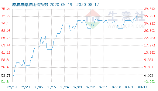 8月17日原油與柴油比價指數(shù)圖