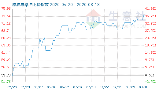 8月18日原油與柴油比價指數(shù)圖