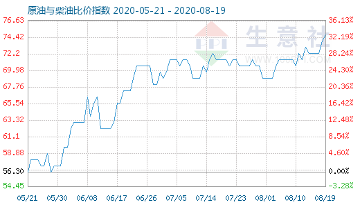 8月19日原油與柴油比價(jià)指數(shù)圖