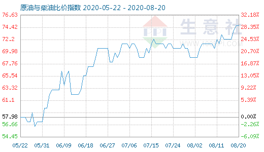 8月20日原油與柴油比價指數(shù)圖