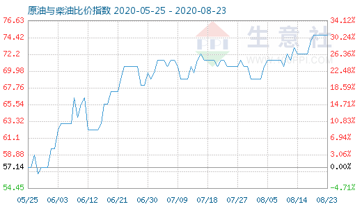 8月23日原油與柴油比價指數(shù)圖