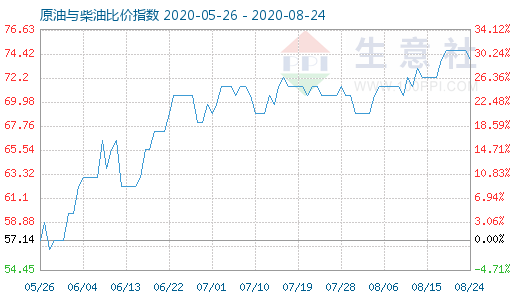 8月24日原油與柴油比價指數(shù)圖