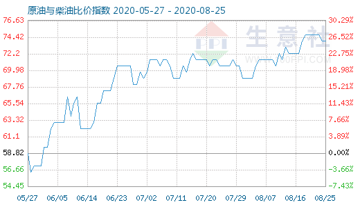 8月25日原油與柴油比價指數(shù)圖