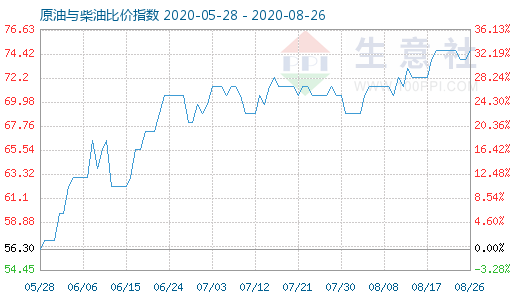 8月26日原油與柴油比價(jià)指數(shù)圖