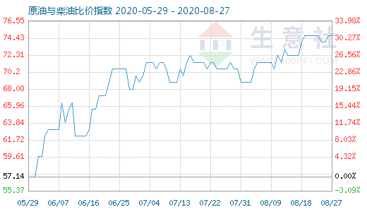 8月27日原油與柴油比價指數(shù)圖