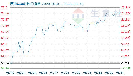 8月30日原油與柴油比價指數(shù)圖