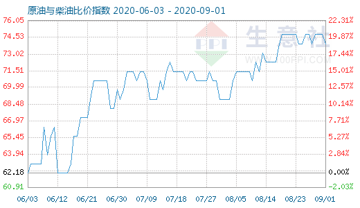 9月1日原油與柴油比價(jià)指數(shù)圖