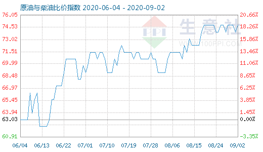 9月2日原油與柴油比價(jià)指數(shù)圖