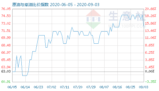 9月3日原油與柴油比價指數(shù)圖