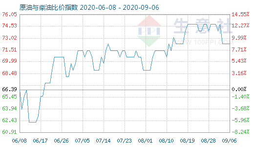 9月6日原油與柴油比價指數(shù)圖