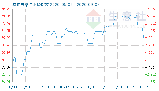 9月7日原油與柴油比價指數(shù)圖