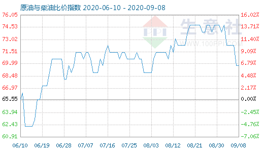 9月8日原油與柴油比價(jià)指數(shù)圖