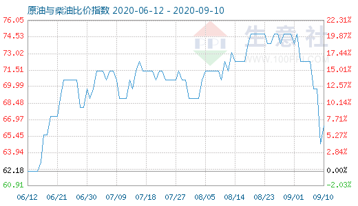 9月10日原油與柴油比價指數(shù)圖