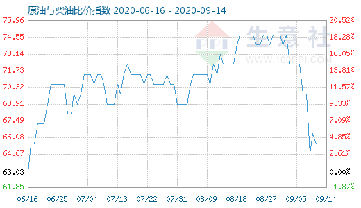 9月14日原油與柴油比價(jià)指數(shù)圖