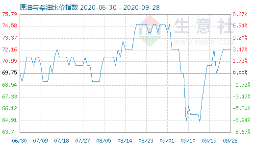 9月28日原油與柴油比價指數(shù)圖