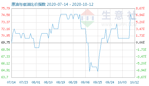 10月12日原油與柴油比價指數(shù)圖