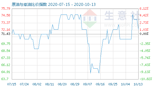 10月13日原油與柴油比價(jià)指數(shù)圖