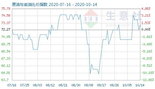 10月14日原油與柴油比價(jià)指數(shù)圖