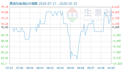 10月15日原油與柴油比價指數(shù)圖