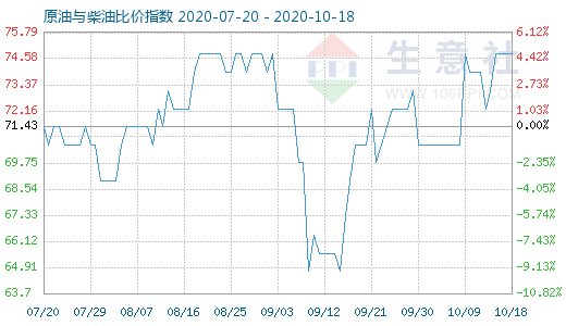 10月18日原油與柴油比價指數(shù)圖