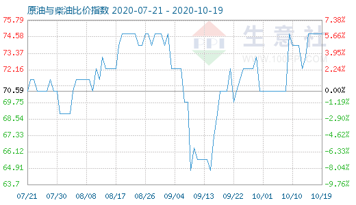 10月19日原油與柴油比價(jià)指數(shù)圖