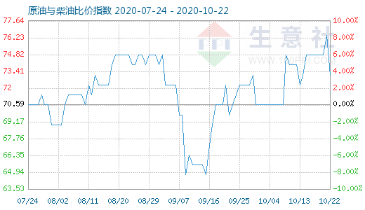 10月22日原油與柴油比價指數(shù)圖