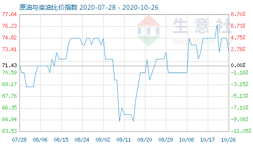 10月26日原油與柴油比價(jià)指數(shù)圖