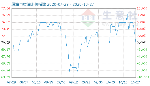 10月27日原油與柴油比價(jià)指數(shù)圖