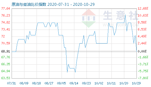 10月29日原油與柴油比價指數(shù)圖