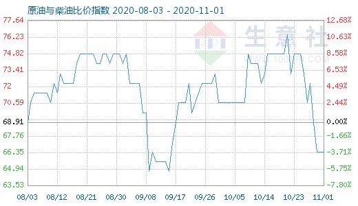 11月1日原油與柴油比價(jià)指數(shù)圖