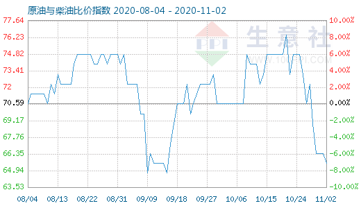 11月2日原油與柴油比價(jià)指數(shù)圖