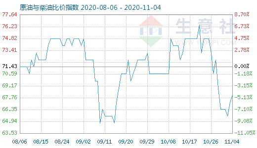 11月4日原油與柴油比價指數(shù)圖