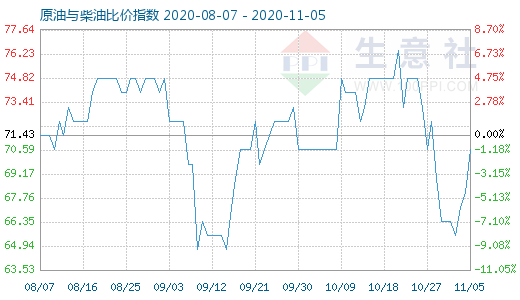 11月5日原油與柴油比價指數(shù)圖