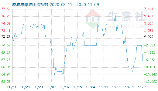 11月9日原油與柴油比價(jià)指數(shù)圖