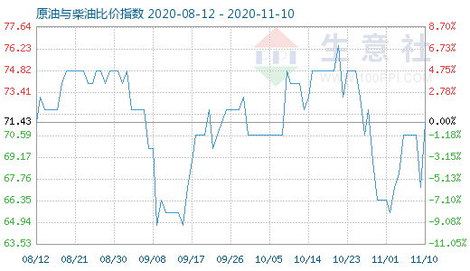 11月10日原油與柴油比價指數(shù)圖