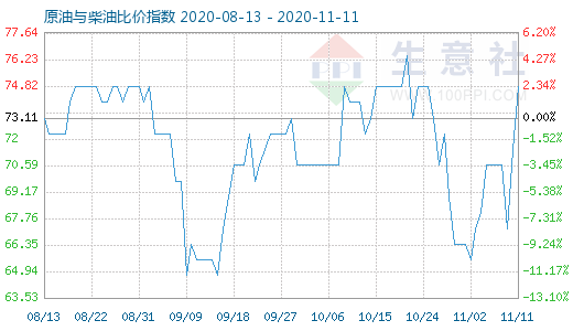 11月11日原油與柴油比價指數(shù)圖