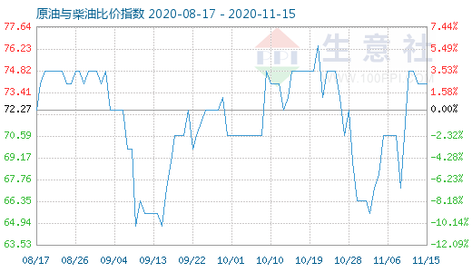 11月15日原油與柴油比價(jià)指數(shù)圖