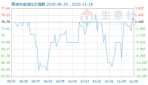 11月18日原油與柴油比價指數(shù)圖