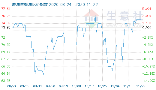 11月22日原油與柴油比價(jià)指數(shù)圖