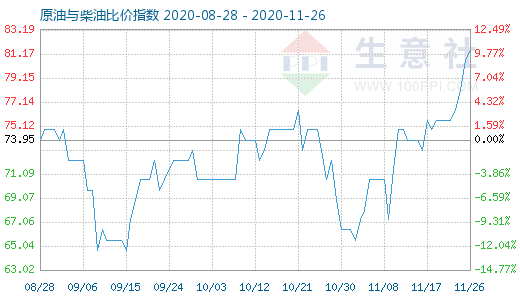 11月26日原油與柴油比價(jià)指數(shù)圖