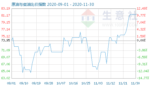 11月30日原油與柴油比價指數(shù)圖