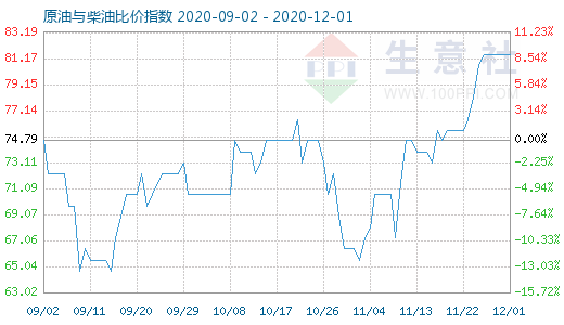 12月1日原油與柴油比價(jià)指數(shù)圖