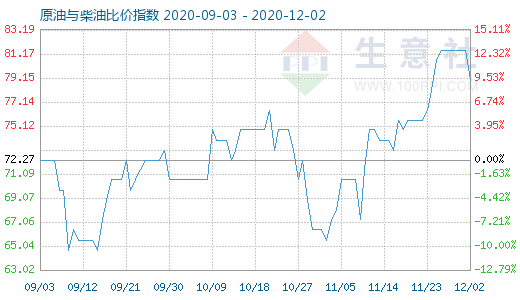 12月2日原油與柴油比價(jià)指數(shù)圖