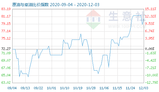 12月3日原油與柴油比價(jià)指數(shù)圖