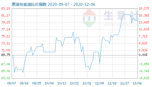 12月6日原油與柴油比價(jià)指數(shù)圖