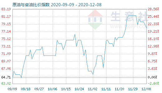 12月8日原油與柴油比價(jià)指數(shù)圖