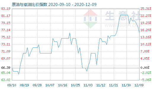 12月9日原油與柴油比價指數圖