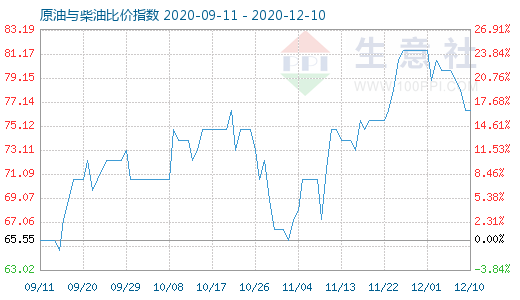 12月10日原油與柴油比價(jià)指數(shù)圖