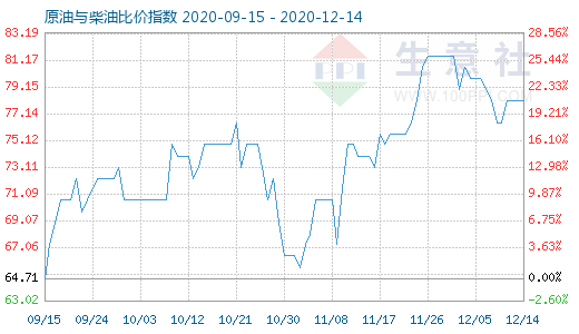 12月14日原油與柴油比價(jià)指數(shù)圖