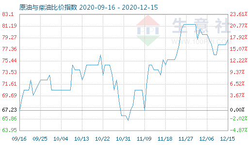 12月15日原油與柴油比價(jià)指數(shù)圖